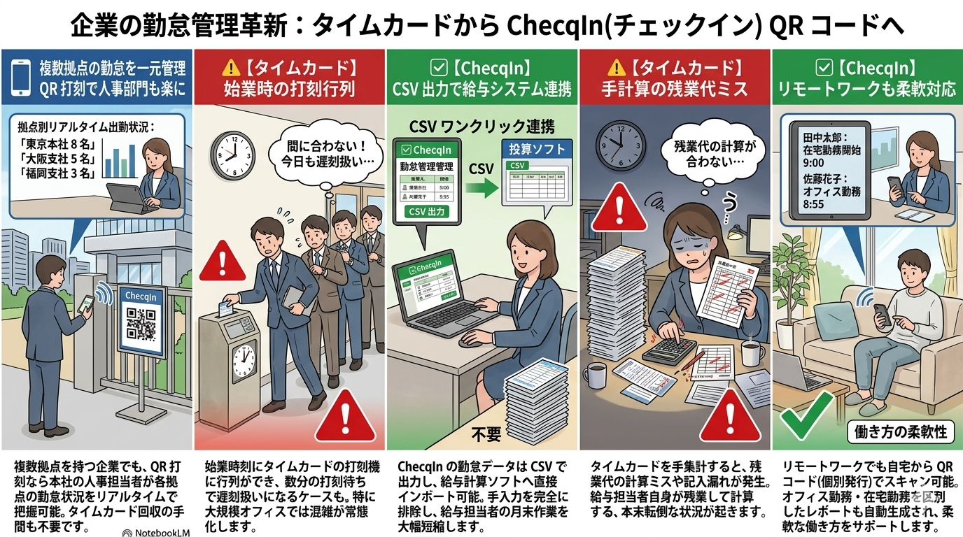 企業の勤怠管理革新：タイムカードからChecqIn QRコードへ